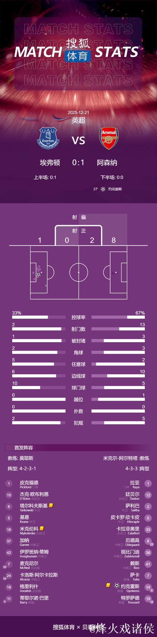英超-约克雷斯点球建功 阿森纳1-0小胜埃弗顿 2分领跑积分榜